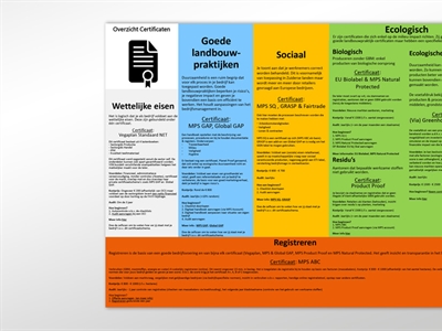 Overzichtsposter certificaten in de sierteelt